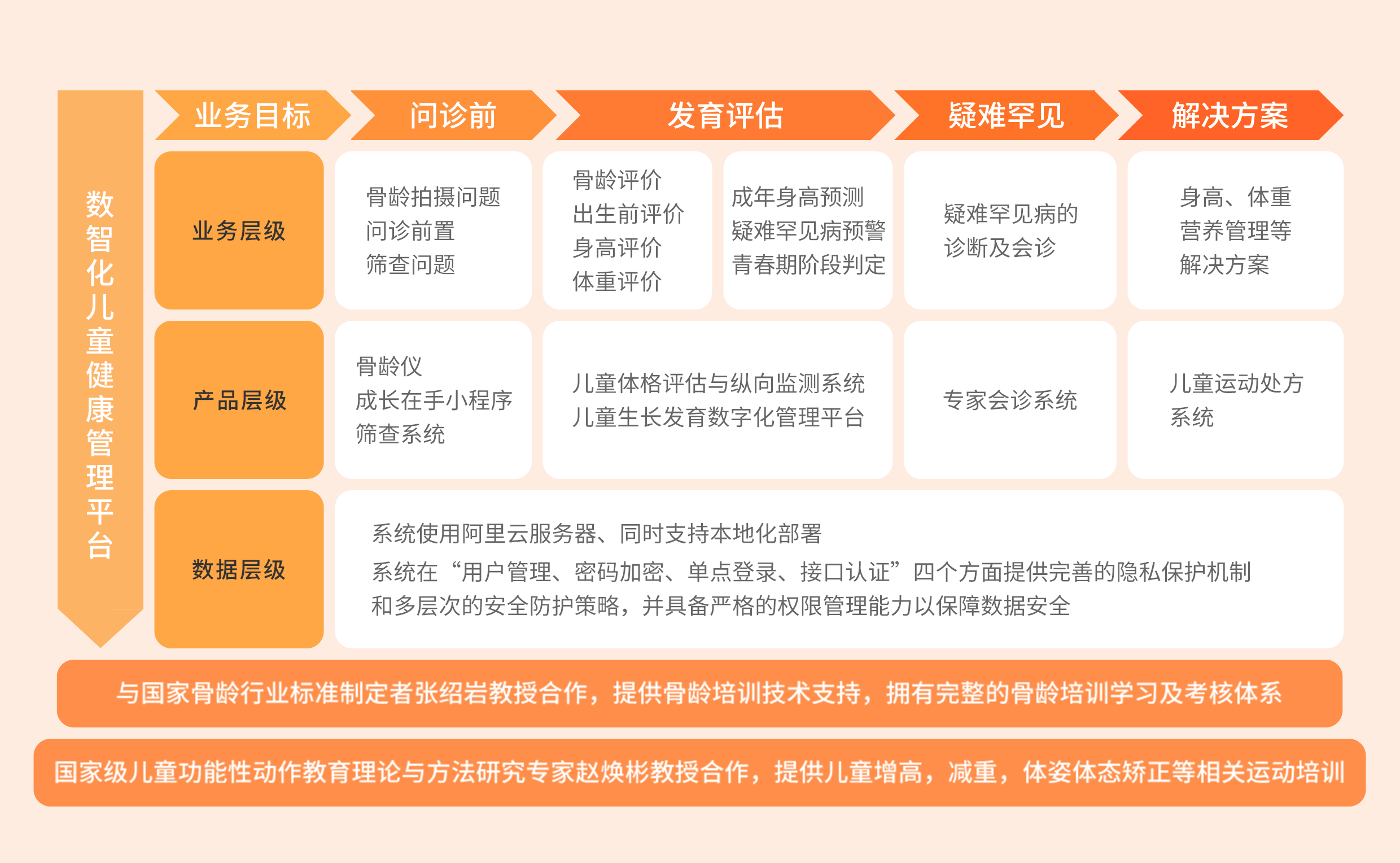 医疗行业数值化解决方案全景图