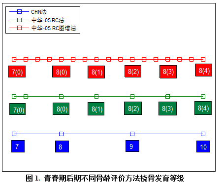 青春期后期不同骨龄测试方法（CHN法、中华-05 RC法和中华-05 RC图谱法）桡骨发育等级