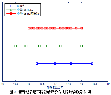 青春期后期不同骨龄测试方法（CHN法、中华-05 RC法和中华-05 RC图谱法）骨龄读数分布-男