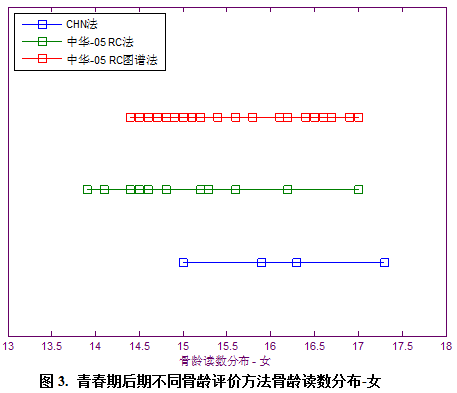 青春期后期不同骨龄测试方法（CHN法、中华-05 RC法和中华-05 RC图谱法）骨龄读数分布-女